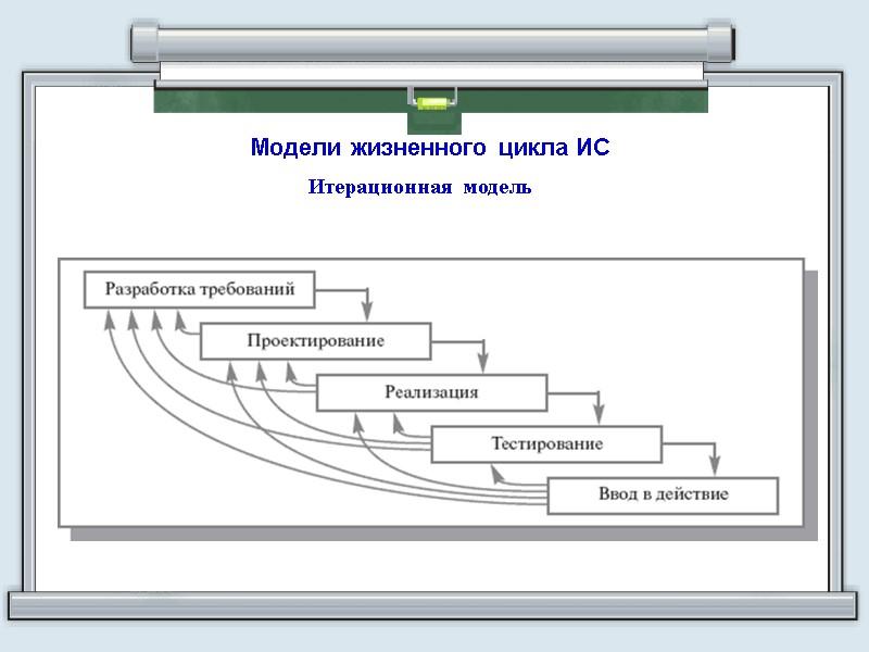 Модели жизненного цикла ИС Итерационная  модель